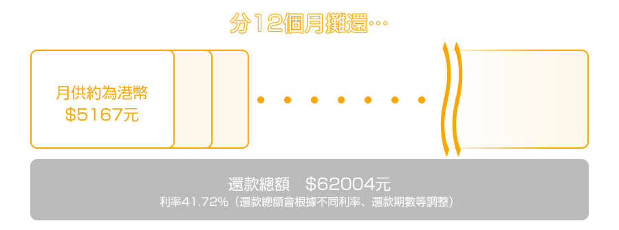 貸款・財務公司(財務) - 分12個月攤還…
月供約為港幣　$5167元
還款總額　$62004元
（還款總額會根據不同年利率、還款期數等調整）
